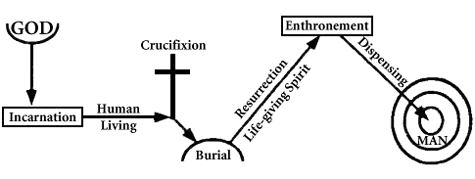 Christ's Redemption for God's Dispensing